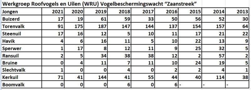 broedgegevens 2021